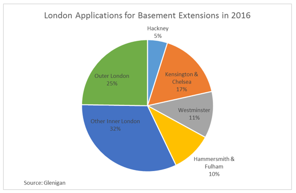 Basement Extensions London 2016