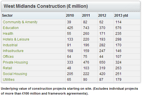 West Midlands Construction