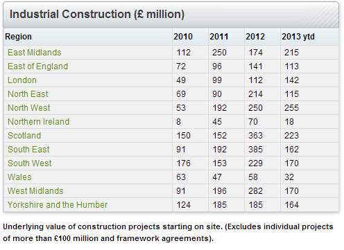 Industrial Construction Report