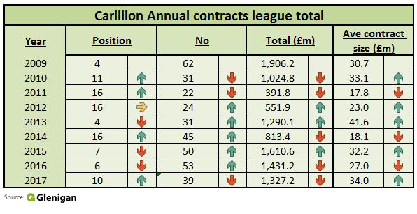 Carillion annual contracts league