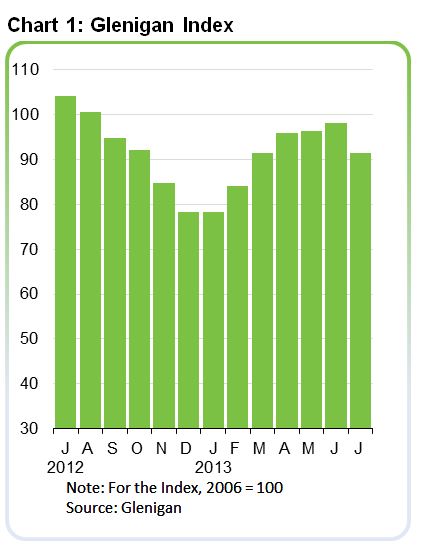 Chart 1: Glenigan Index