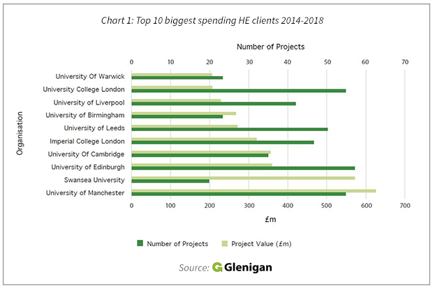 Top 10 biggest spending HE clients 2014-2018