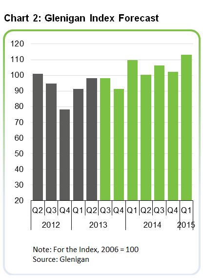 Chart 2: Glenigan Index Forecast