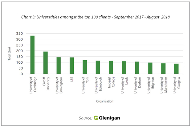 Universtities amongst the top 100 clients - Sept 2017 - Aug 2018