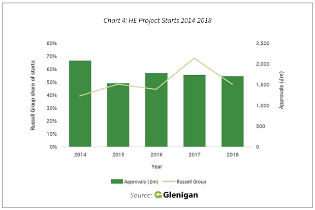 HE Project Starts 2014 - 2018