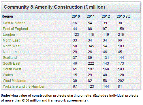 Community & Amenity Construction