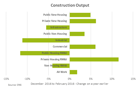 Construction output