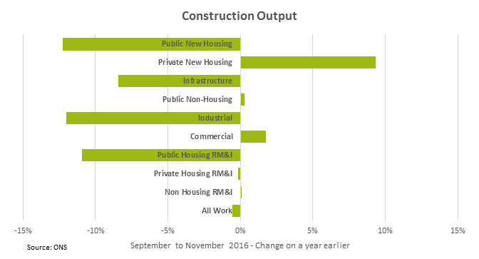 Construction Output September to November 2016 