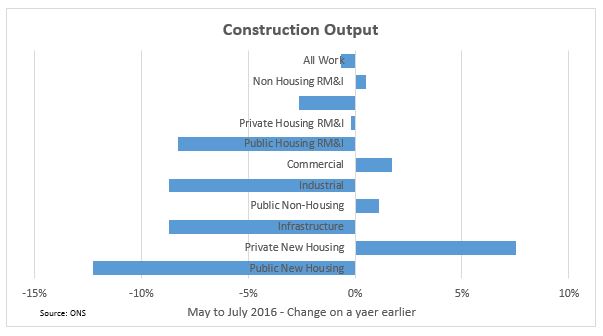 Construction Output