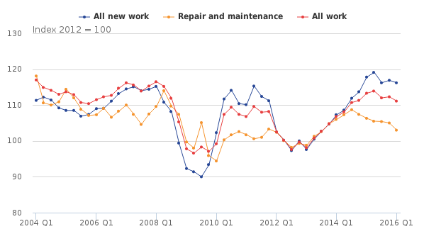 Construction Output Q1 2016