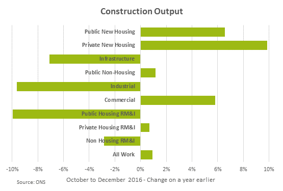 Construction Output September to December 2016 