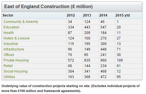 Feb construction East of England