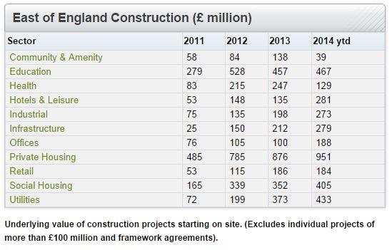 East of England Construction- September 2014