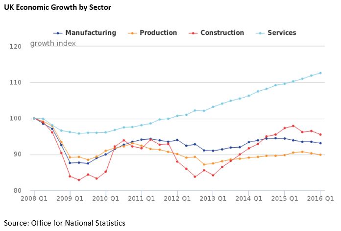 UK Economic Growth by Sector