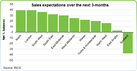 Sales Expectations Graph