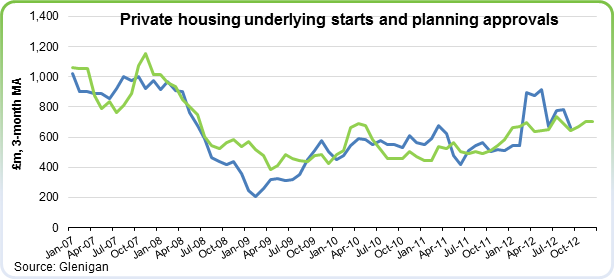 Private Housing Graph