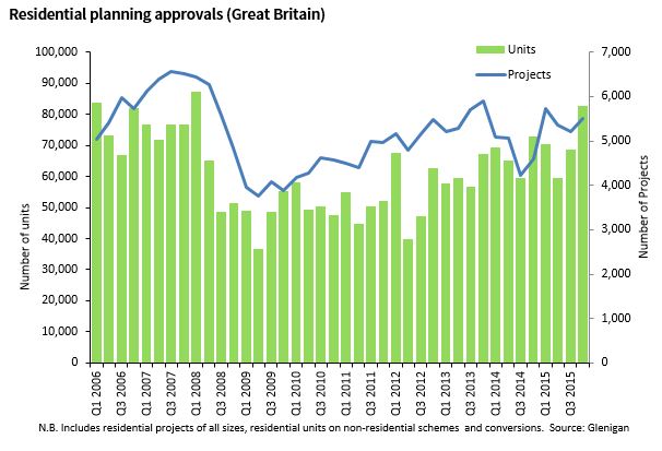 Residential planning approvals (Great Britain) graph