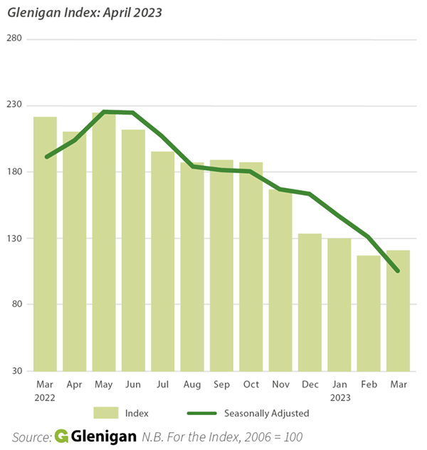 Chart showing the Glenigan Index of Construction Project-Starts to the end of March 2023