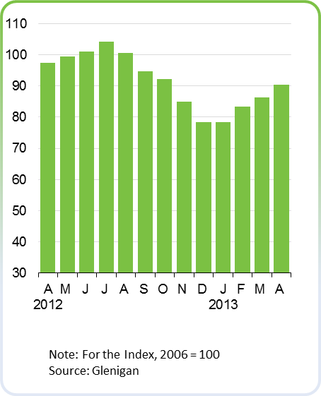 Index Chart 1