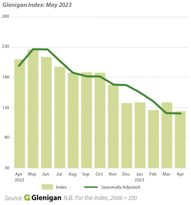 Chart showing the Glenigan Index of Construction Project-Starts to the end of April 2023