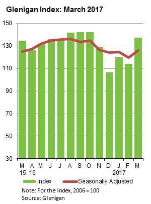 Glenigan Index March 2017