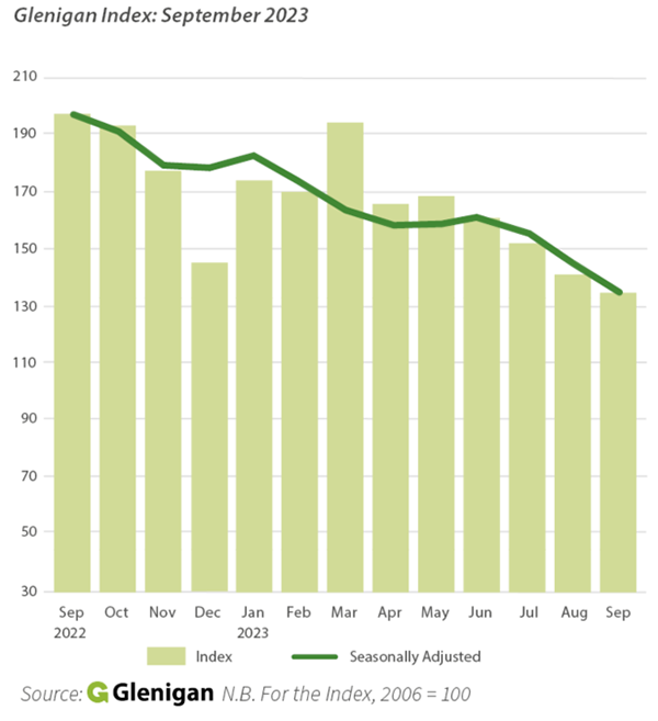 The Glenigan Index of construction project starts to the end of September 2023