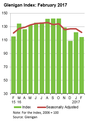 Glenigan Index February 2017