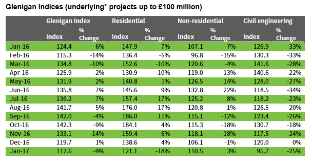 Glenigan Indices January 2017