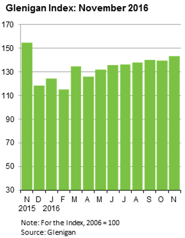 Glenigan Index November 2016