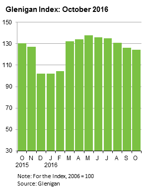 October Glenigan Index