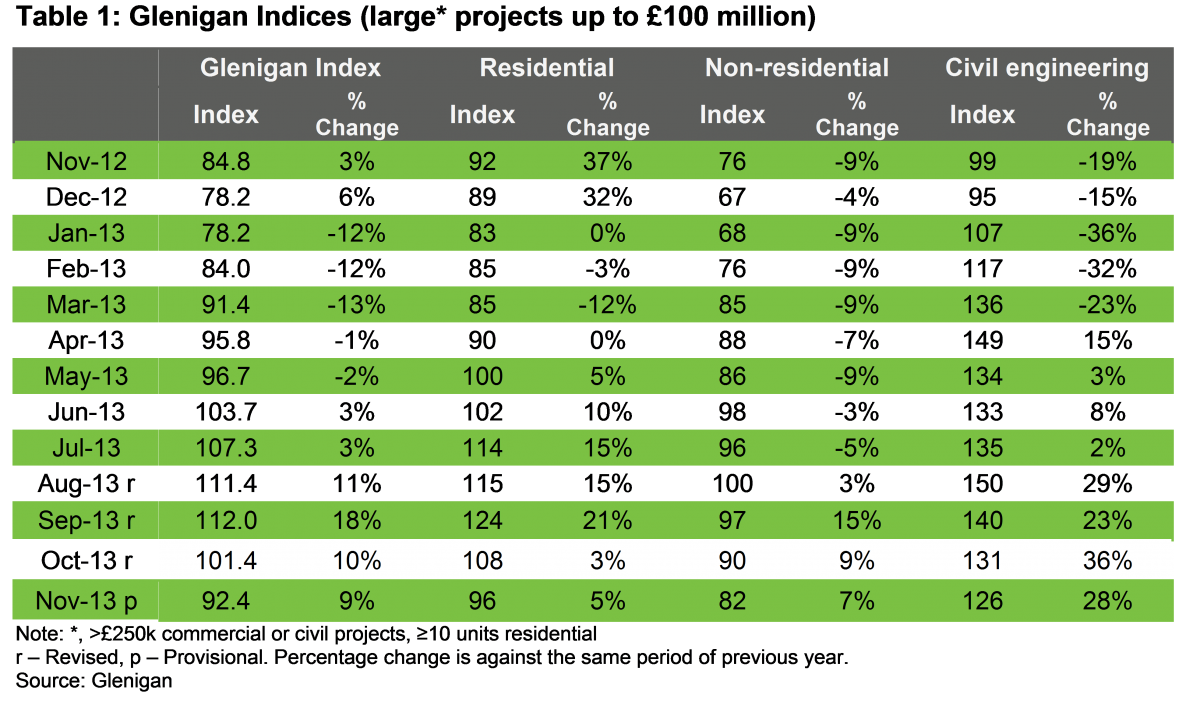 Glenigan Index December