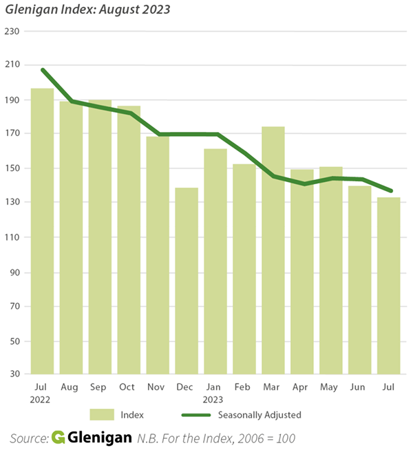 Image of the Glenigan Index of Construction Project Starts to the end of July 2023