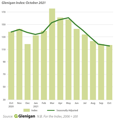 Glenigan November Construction Index 