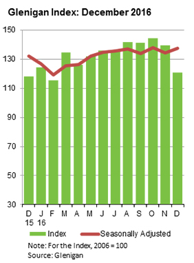 Glenigan Index December 2016