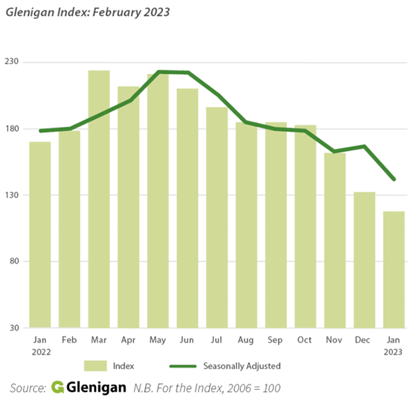 Chart showing the Glenigan Index of construction project-starts to the end of January 2023