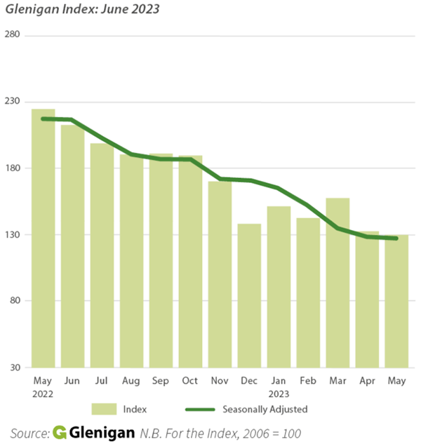 Chart showing the Glenigan Index of Construction Project-Starts to the end of May 2023