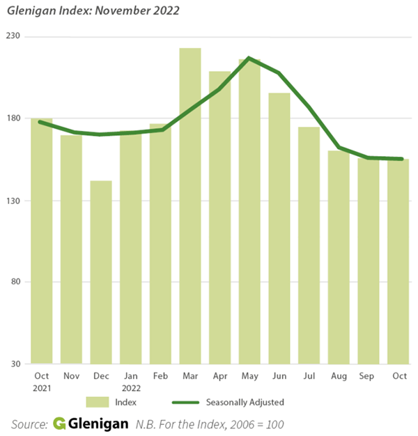 Glenigan Index of Construction Project Starts