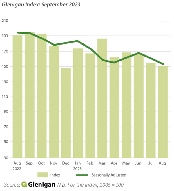 Image of the Glenigan Index of Construction Project Starts to the end of August 2023