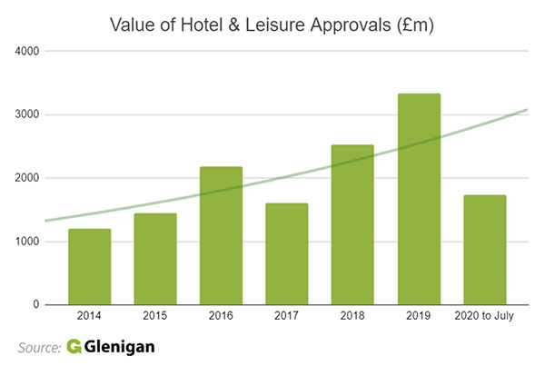  hotel and leisure planning approvals