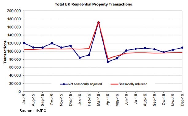 Housing Transactions to December 2016