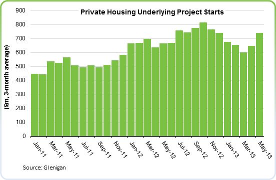 Housing starts buoyed by Help to Buy Scheme