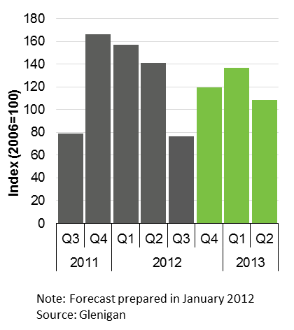 Glenigan Index Forecast - October 2012