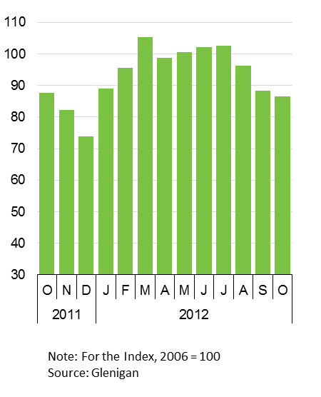 Glenigan Index October 2012