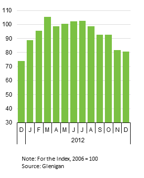 Glenigan Index December 2012