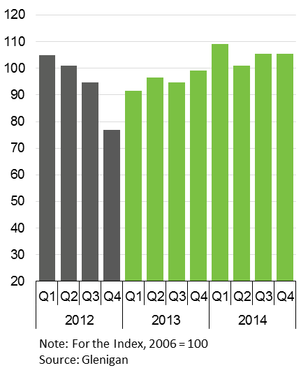 Glenigan Index Forecast: January 2013