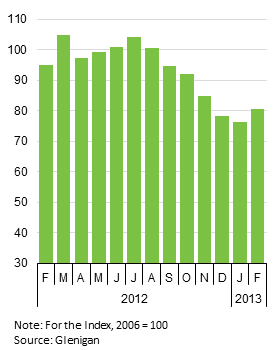 Glenigan Index February 2013