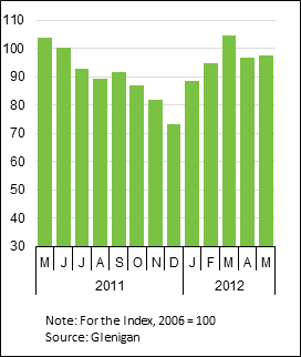 Glenigan Index