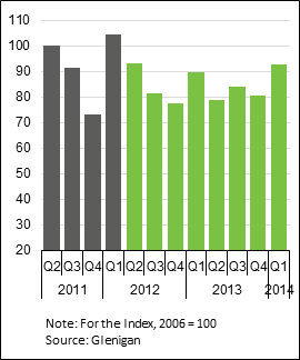 Glenigan Index Forecast