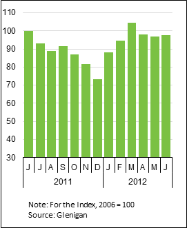 Glenigan Index