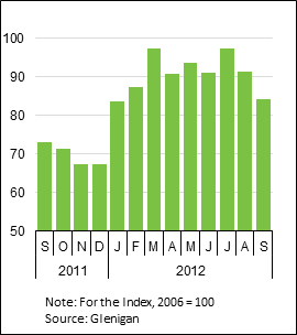 Glenigan Index September 2012